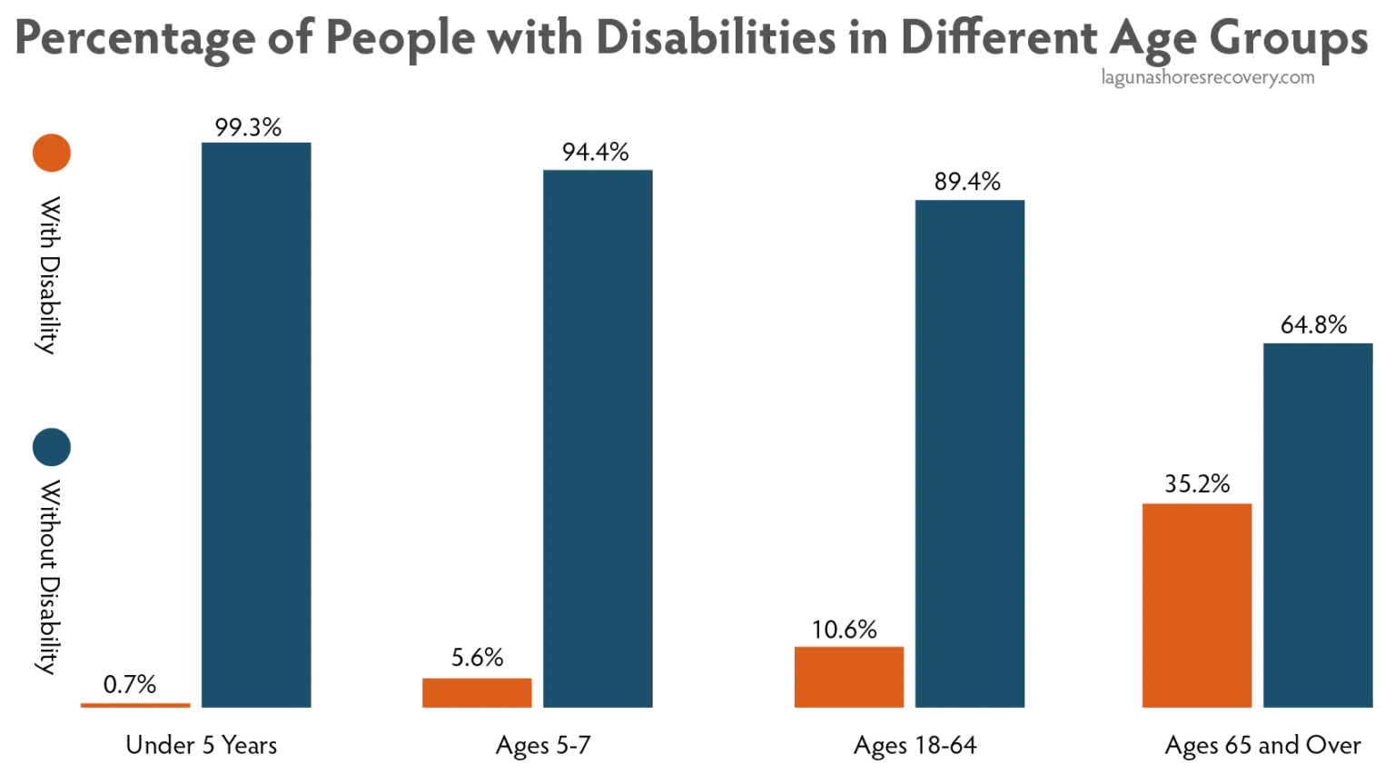 Percentage-of-People-with-Disabilites-in-Different-Age-Groups-05-1536x853.png