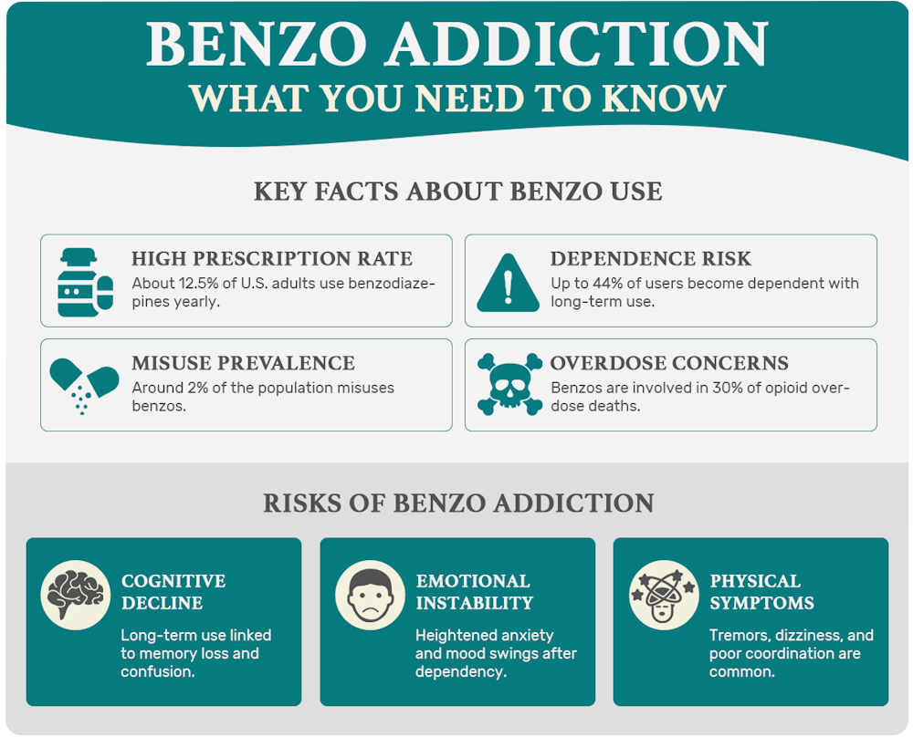 infographic shows benzo addiction treatment and what you need to know